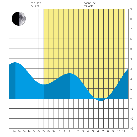 Inanudak Bay tide chart for Saturday, May 23, 2026