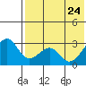 Inanudak Bay tide chart for Sunday, May 24, 2026