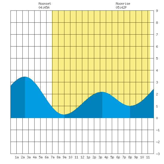 Inanudak Bay tide chart for Monday, May 25, 2026