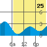 Inanudak Bay tide chart for Monday, May 25, 2026