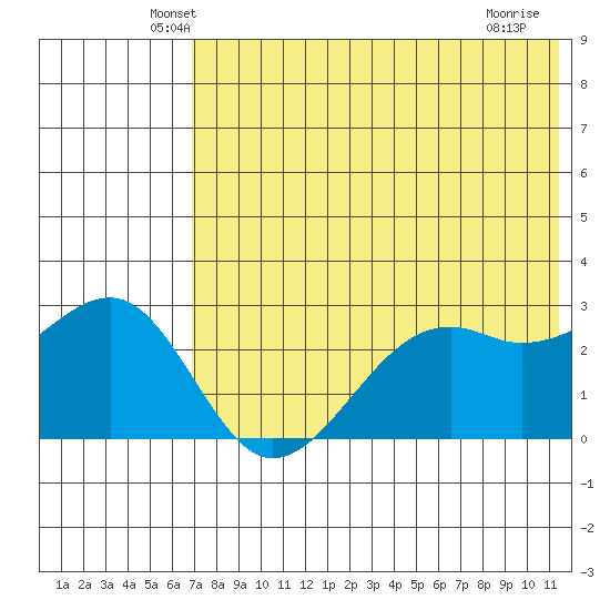 Inanudak Bay tide chart for Wednesday, May 27, 2026