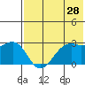Inanudak Bay tide chart for Thursday, May 28, 2026