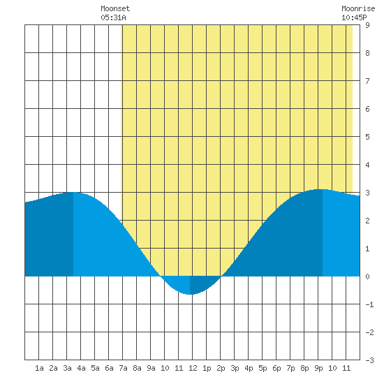Inanudak Bay tide chart for Friday, May 29, 2026