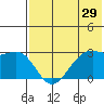Inanudak Bay tide chart for Friday, May 29, 2026