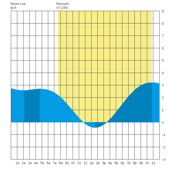 Inanudak Bay tide chart for Saturday, May 2, 2026