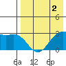 Inanudak Bay tide chart for Saturday, May 2, 2026