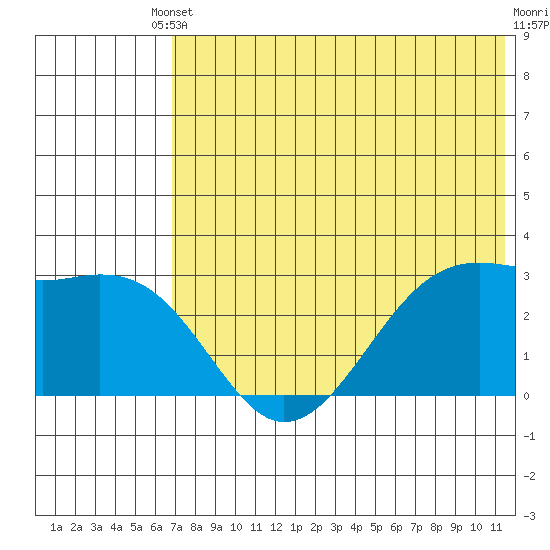 Inanudak Bay tide chart for Saturday, May 30, 2026