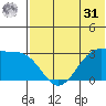 Inanudak Bay tide chart for Sunday, May 31, 2026