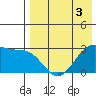 Inanudak Bay tide chart for Sunday, May 3, 2026