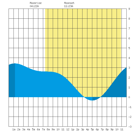Inanudak Bay tide chart for Thursday, May 7, 2026