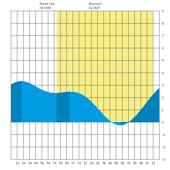 Inanudak Bay tide chart for Friday, May 8, 2026
