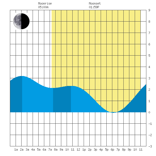 Inanudak Bay tide chart for Saturday, May 9, 2026