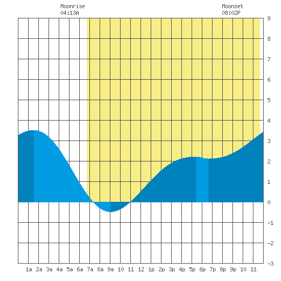 Inanudak Bay tide chart for Thursday, June 11, 2026