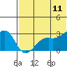 Inanudak Bay tide chart for Thursday, June 11, 2026