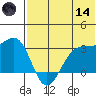 Inanudak Bay tide chart for Sunday, June 14, 2026