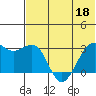 Inanudak Bay tide chart for Thursday, June 18, 2026
