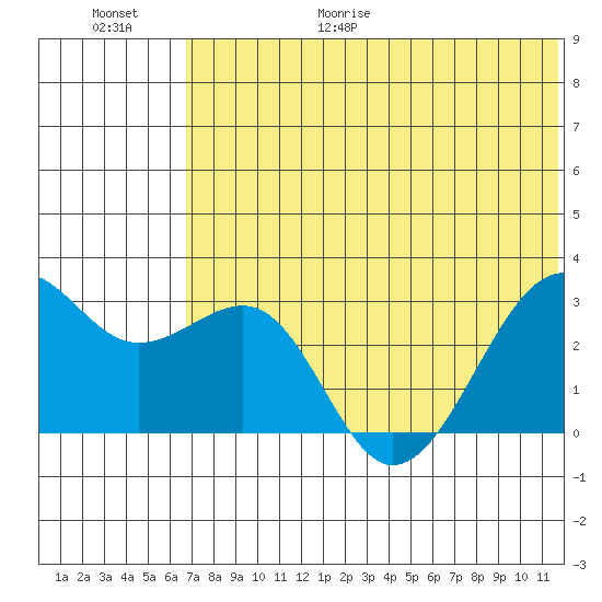 Inanudak Bay tide chart for Friday, June 19, 2026