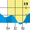 Inanudak Bay tide chart for Friday, June 19, 2026