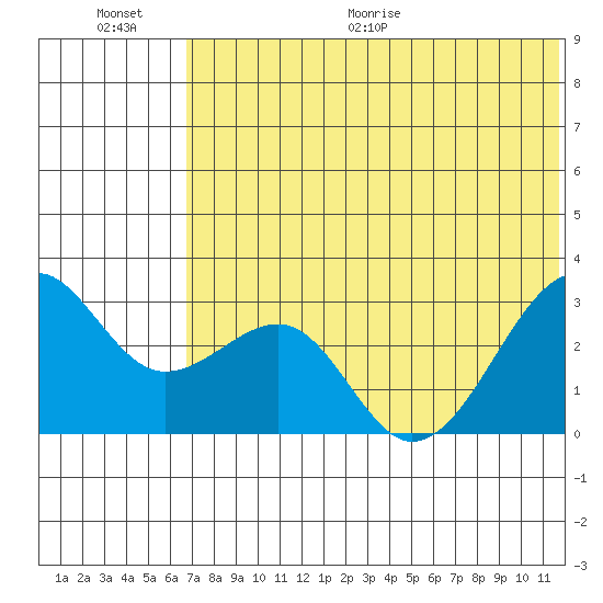 Inanudak Bay tide chart for Saturday, June 20, 2026