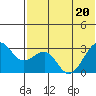 Inanudak Bay tide chart for Saturday, June 20, 2026