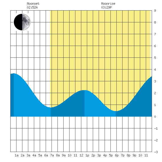Inanudak Bay tide chart for Sunday, June 21, 2026