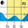 Inanudak Bay tide chart for Sunday, June 21, 2026