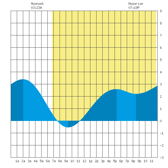 Inanudak Bay tide chart for Wednesday, June 24, 2026