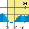 Inanudak Bay tide chart for Wednesday, June 24, 2026