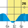 Inanudak Bay tide chart for Friday, June 26, 2026
