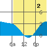 Inanudak Bay tide chart for Tuesday, June 2, 2026