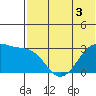 Inanudak Bay tide chart for Wednesday, June 3, 2026