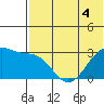 Inanudak Bay tide chart for Thursday, June 4, 2026