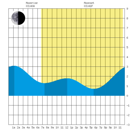 Inanudak Bay tide chart for Monday, June 8, 2026