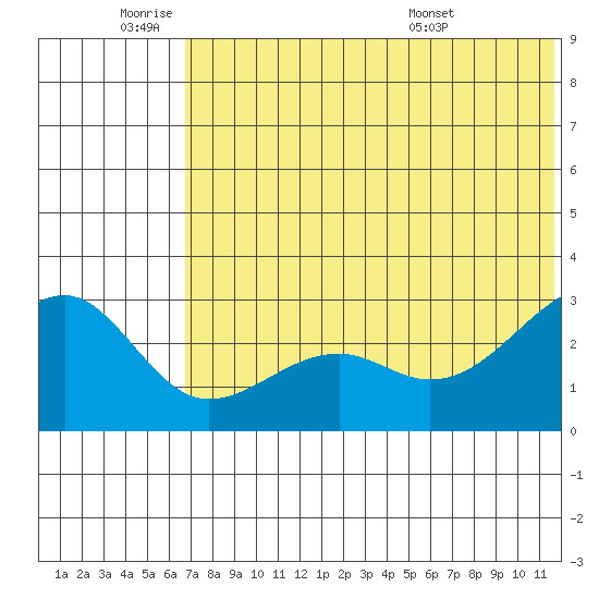 Inanudak Bay tide chart for Tuesday, June 9, 2026