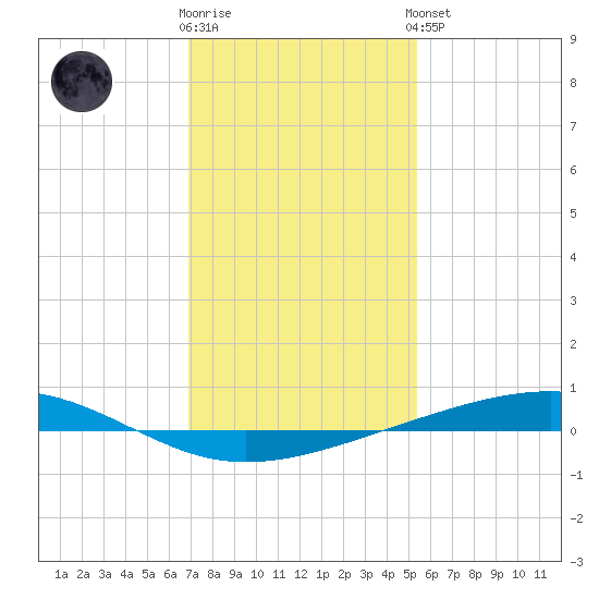Independence Island tide chart for Tuesday, January 12, 2021