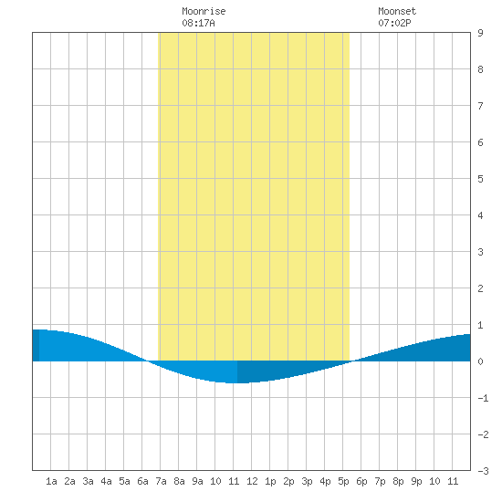 Independence Island tide chart for Thursday, January 14, 2021