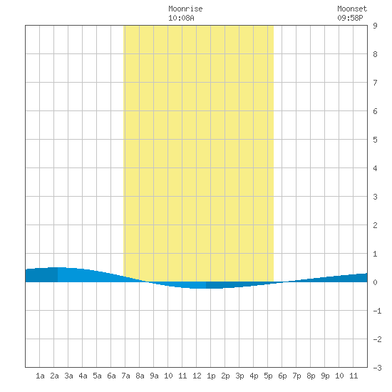 Independence Island tide chart for Sunday, January 17, 2021