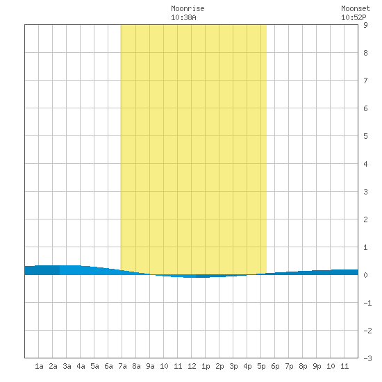 Independence Island tide chart for Monday, January 18, 2021