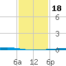 Independence Island tide chart for Monday, January 18, 2021
