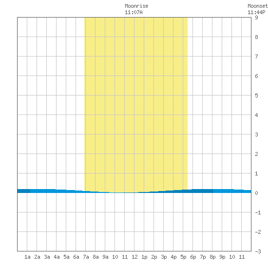 Independence Island tide chart for Tuesday, January 19, 2021