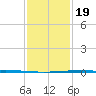 Independence Island tide chart for Tuesday, January 19, 2021