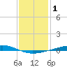 Independence Island tide chart for Friday, January 1, 2021