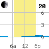Independence Island tide chart for Wednesday, January 20, 2021