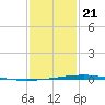 Independence Island tide chart for Thursday, January 21, 2021