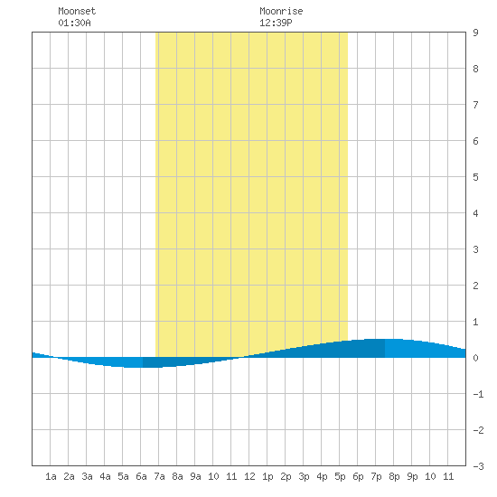 Independence Island tide chart for Friday, January 22, 2021