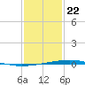 Independence Island tide chart for Friday, January 22, 2021