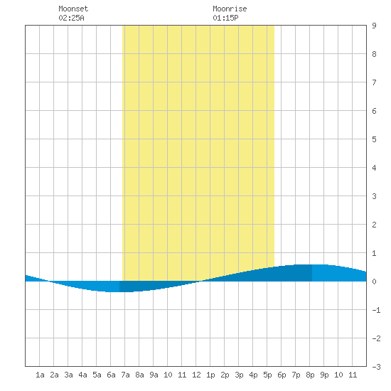 Independence Island tide chart for Saturday, January 23, 2021
