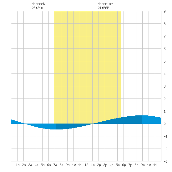 Independence Island tide chart for Sunday, January 24, 2021