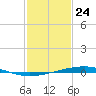 Independence Island tide chart for Sunday, January 24, 2021