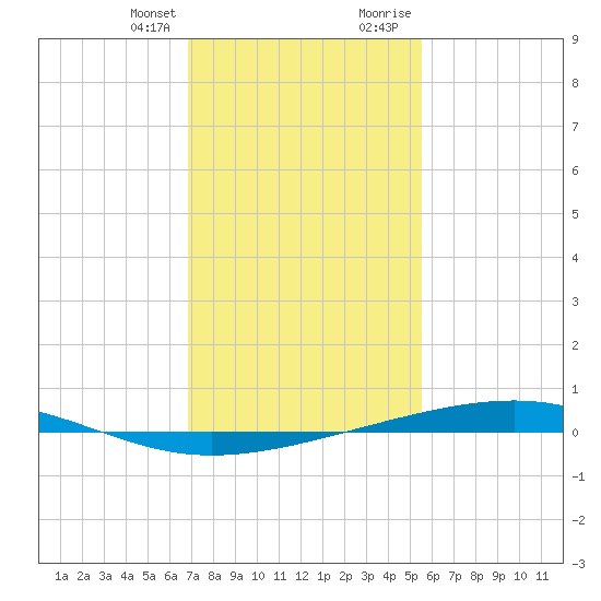 Independence Island tide chart for Monday, January 25, 2021